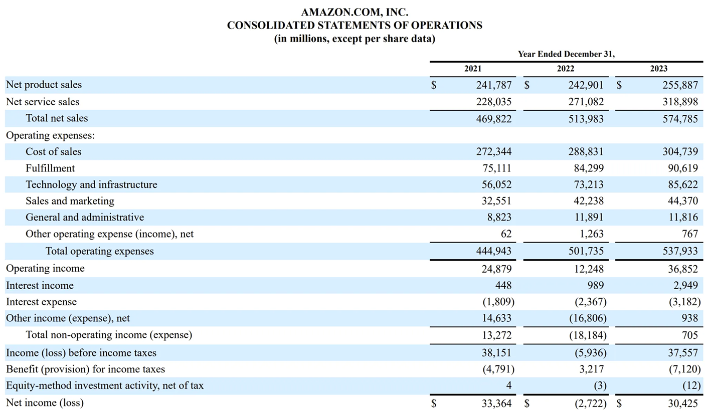 Amazon Consolidated Statement of Operations showing XBRL-tagged line items